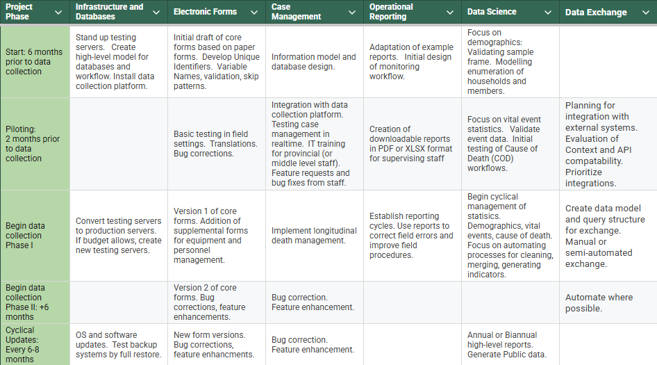 Table of software development stages