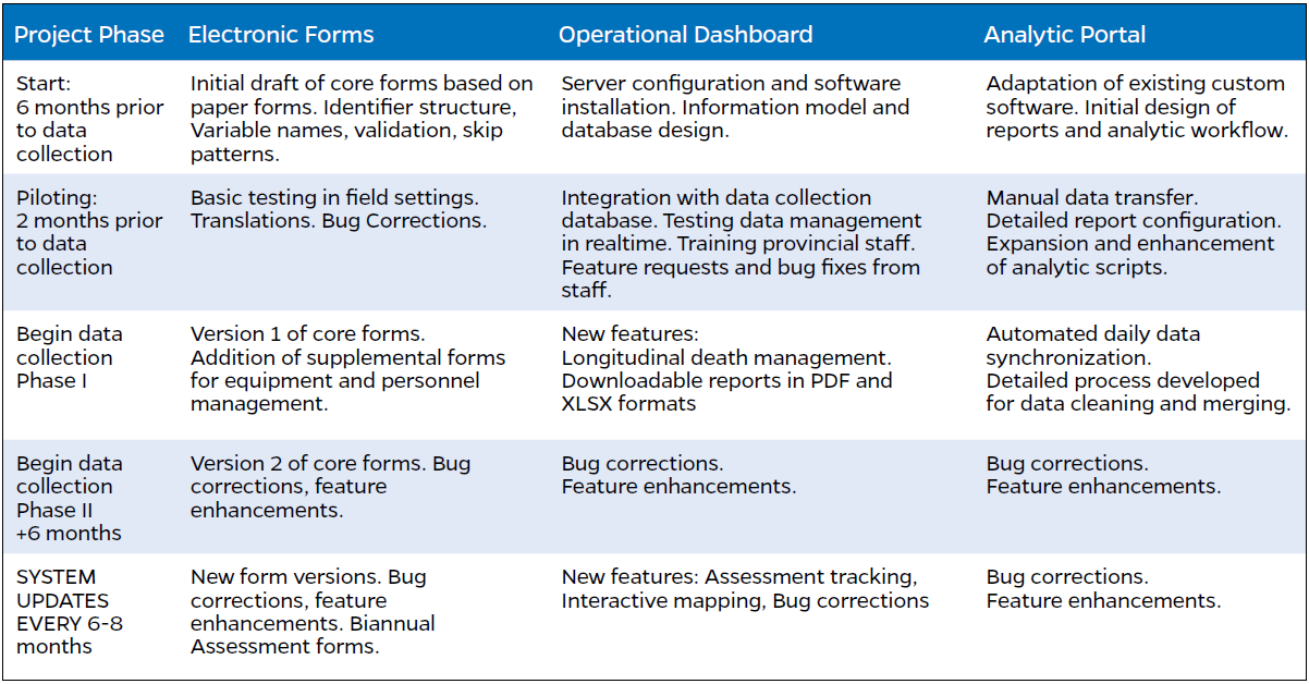 Table of software development stages