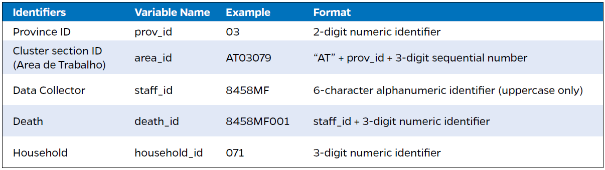 Table of unique identifers from COMSA 