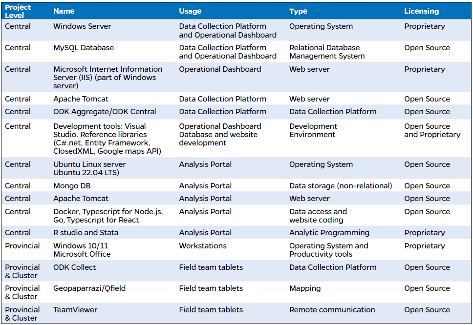 Table of software