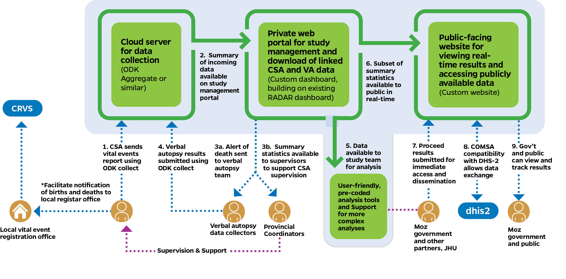 Flow Diagram of Process