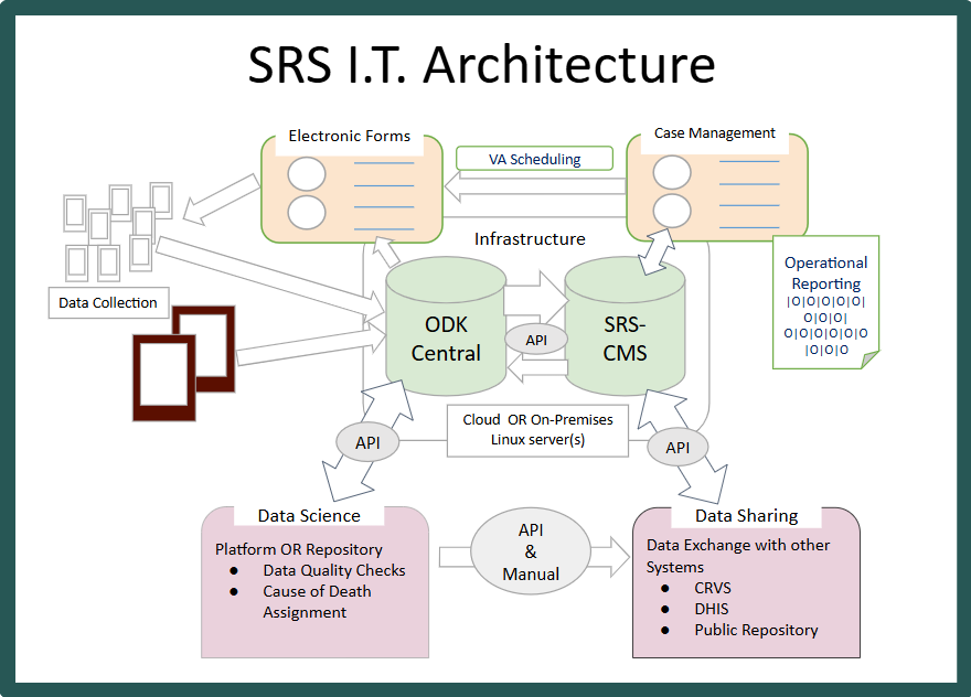 IT Architecture
