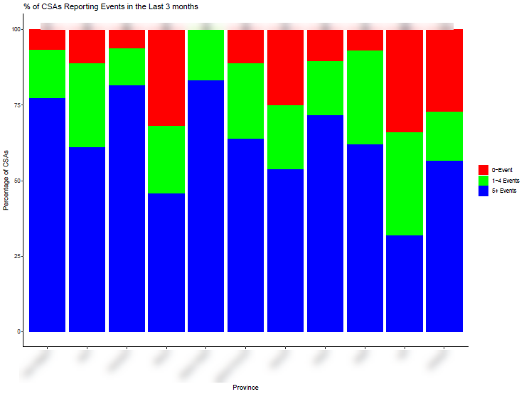 Monitor Province level activity by number of events in last 3 months