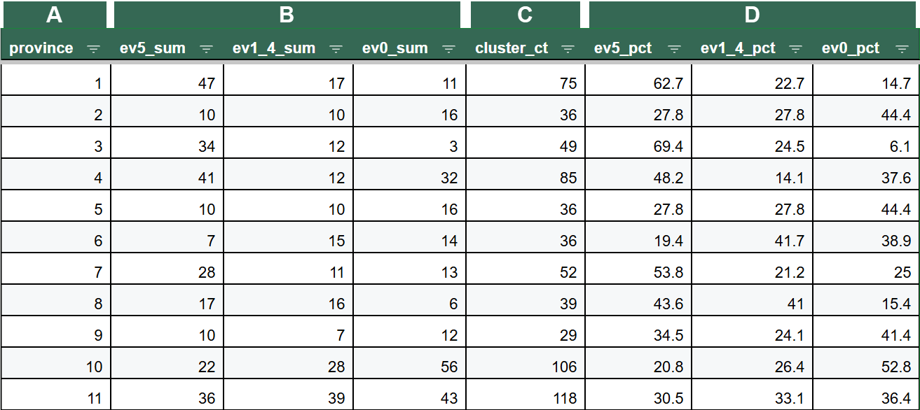 Data table for monitoring province-level activity by primary data collectors