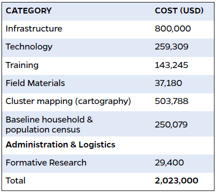 Table 1: Example Start-up Fixed Costs for the COMSA/SIS-COVE Project