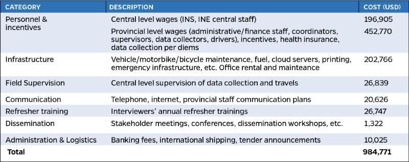 Table 2: Example: Recurrent Costs for the COMSA/SISCOVE Project