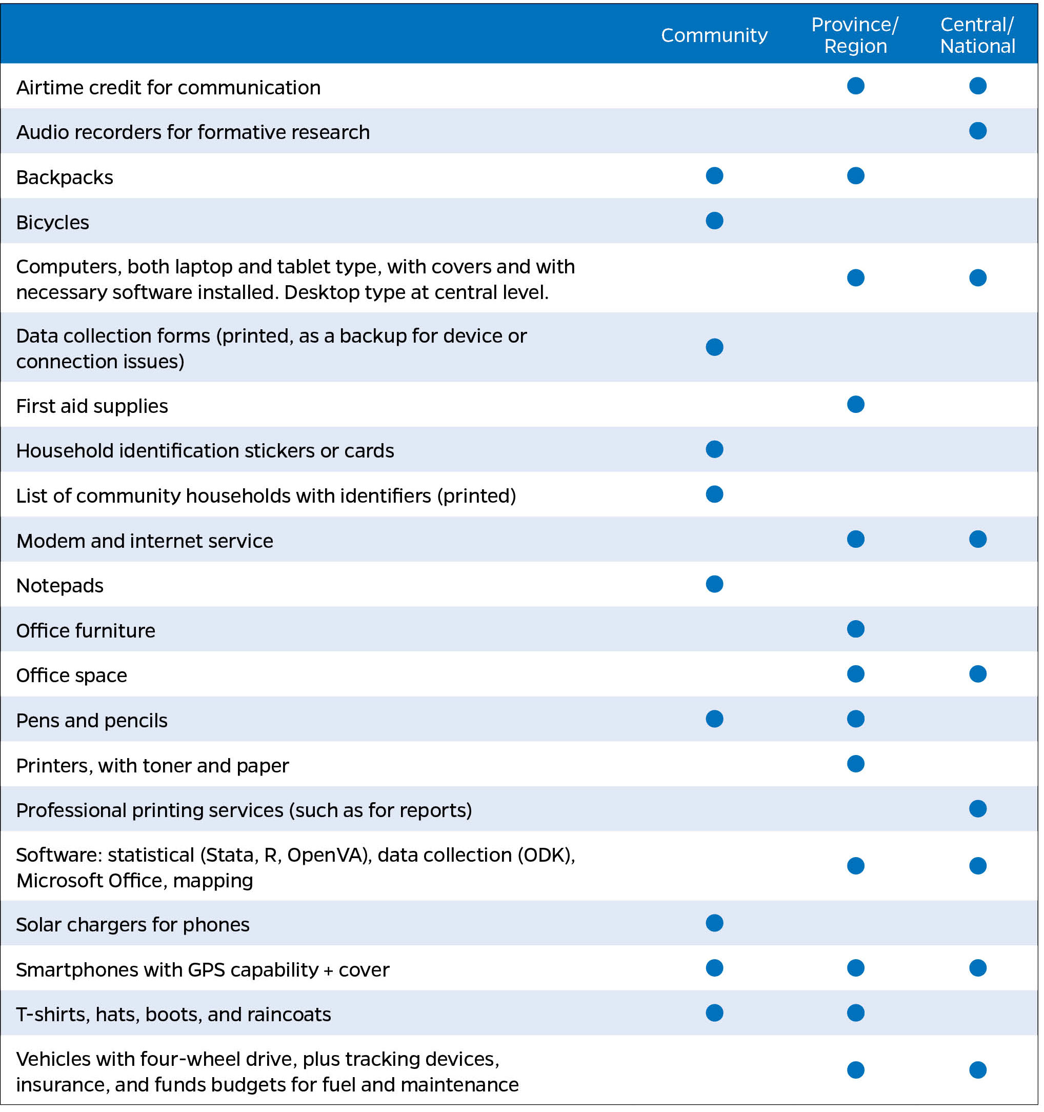 Figure 2: COMSA/SIS-COVE Equipment and Supplies Seperated by Project Level